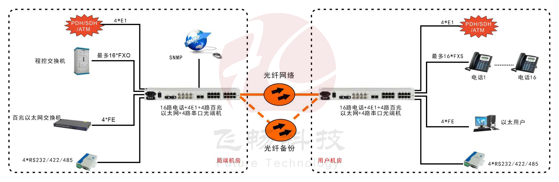 1-16路電話(huà)+4E1+4FE+4RS232光端機(19英寸1U)