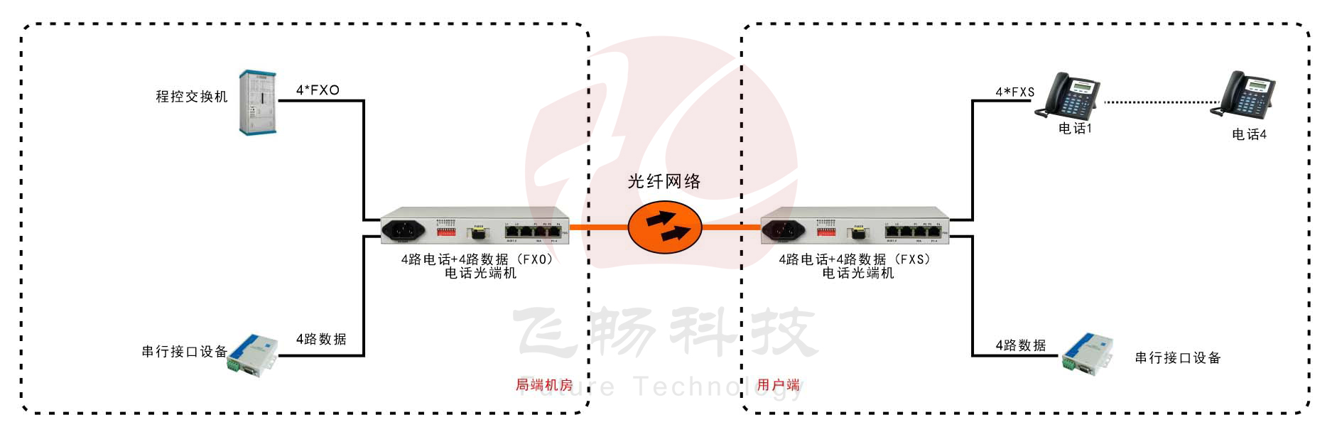 桌面型1-4路電話(huà)+4RS232電話(huà)光端機