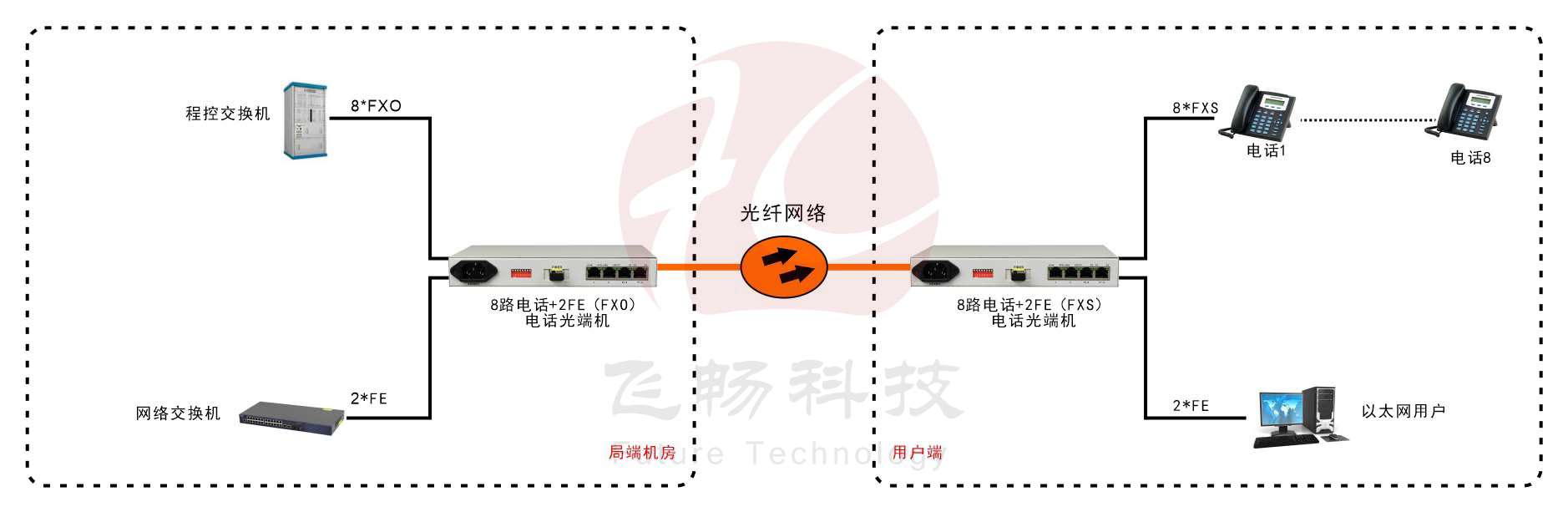 桌面型8路電話(huà)+2*FE 電話(huà)光端機