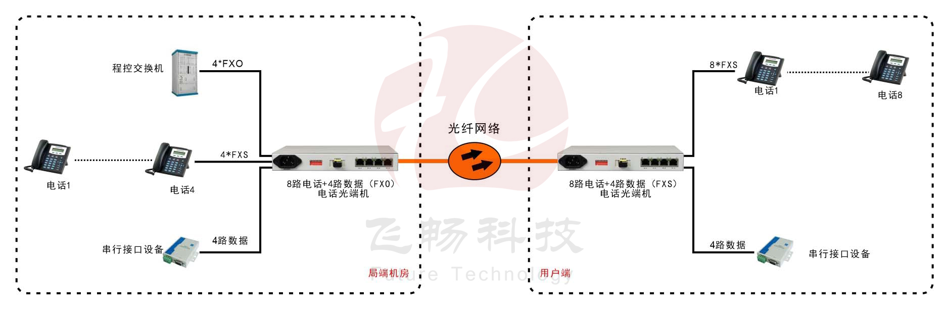 桌面型8路電話(huà)+4RS232電話(huà)光端機