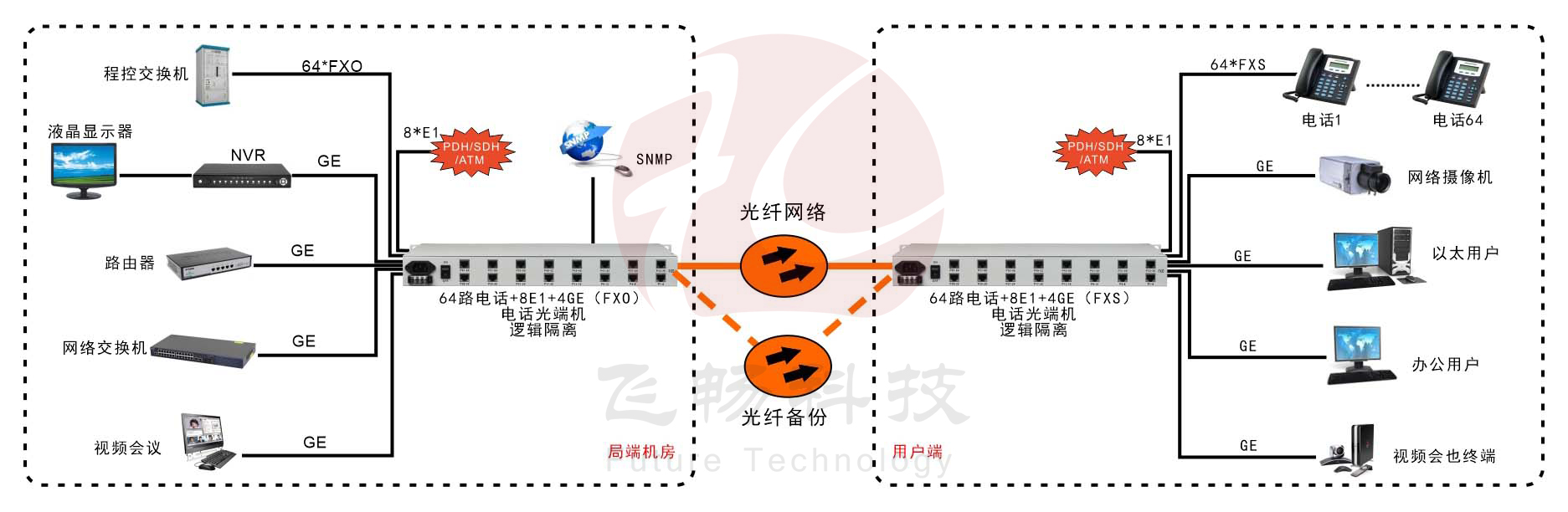 64路電話(huà)+8路E1+4路千兆以太網(wǎng)+SNMP管理（19英寸）電話(huà)光端機 應用方案圖