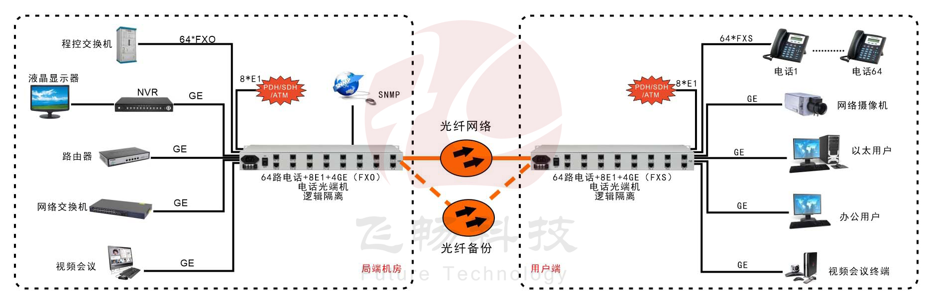 64路電話(huà)+4E1+4GE  電話(huà)光端機（19英寸1U）