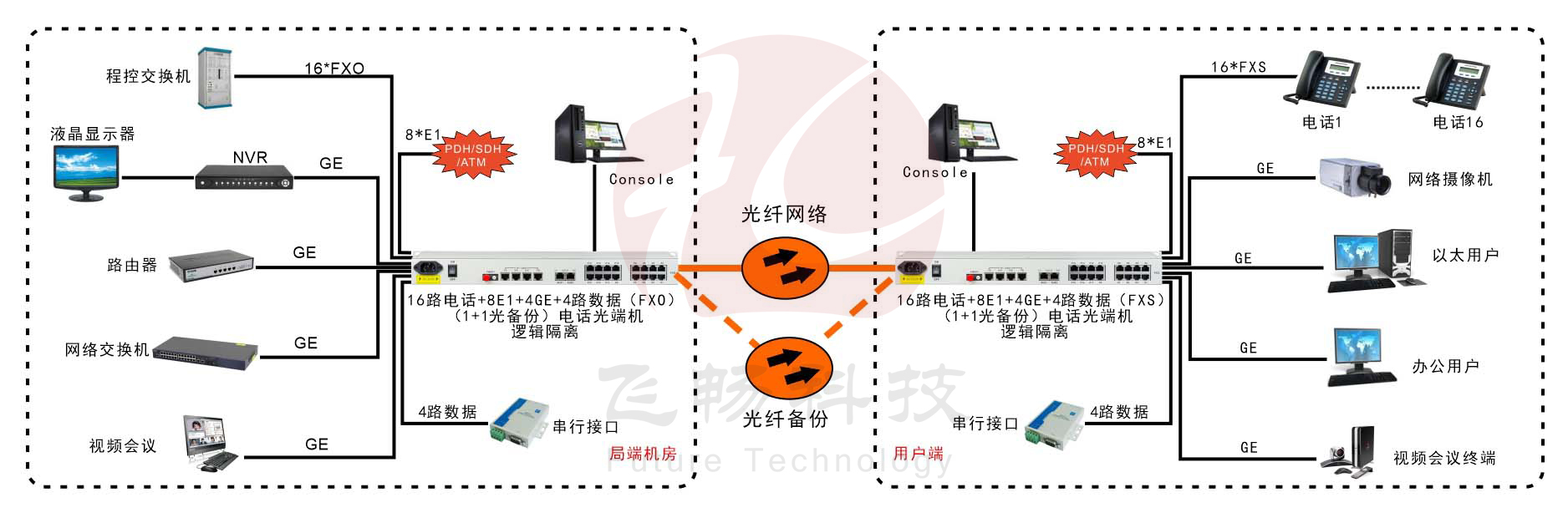 16路電話(huà)+8E1+4GE+4路串口   電話(huà)光端機