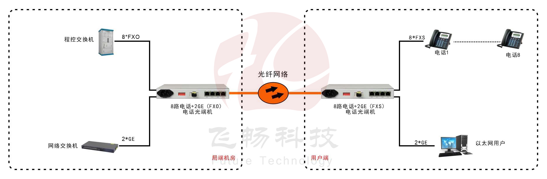 桌面型8路電話(huà)+2路千兆以太網(wǎng)電話(huà)光端機 方案圖