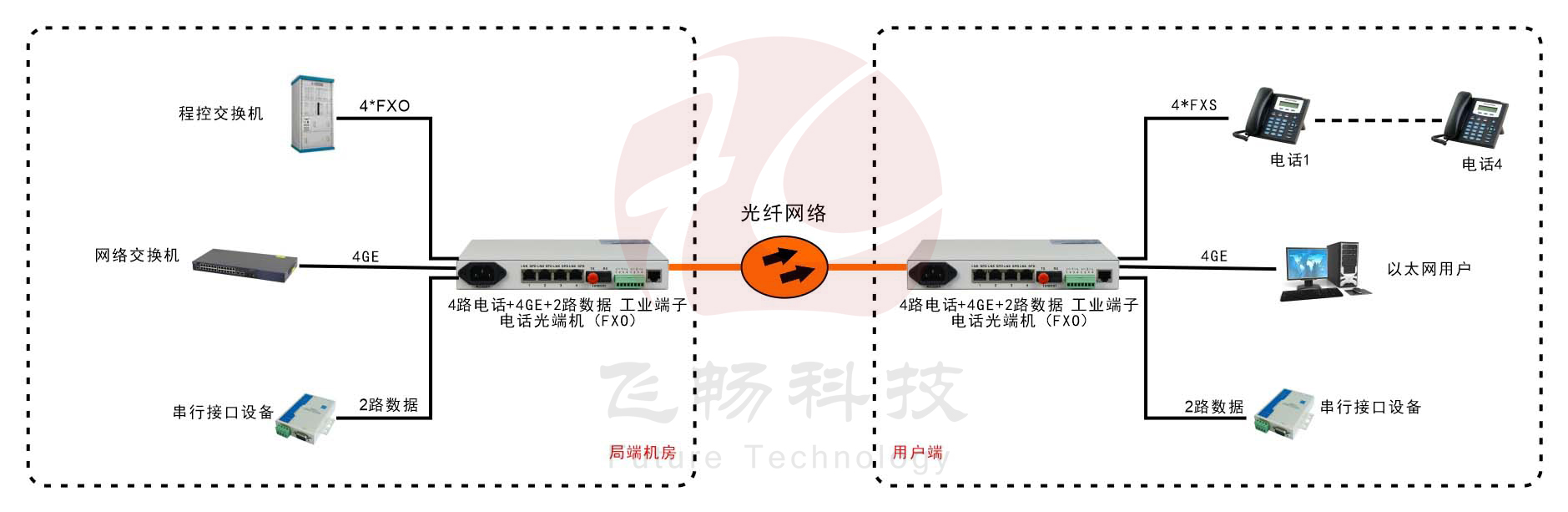 桌面型4路電話(huà)+4千兆以太網(wǎng)+2路串口數據 電話(huà)光端機