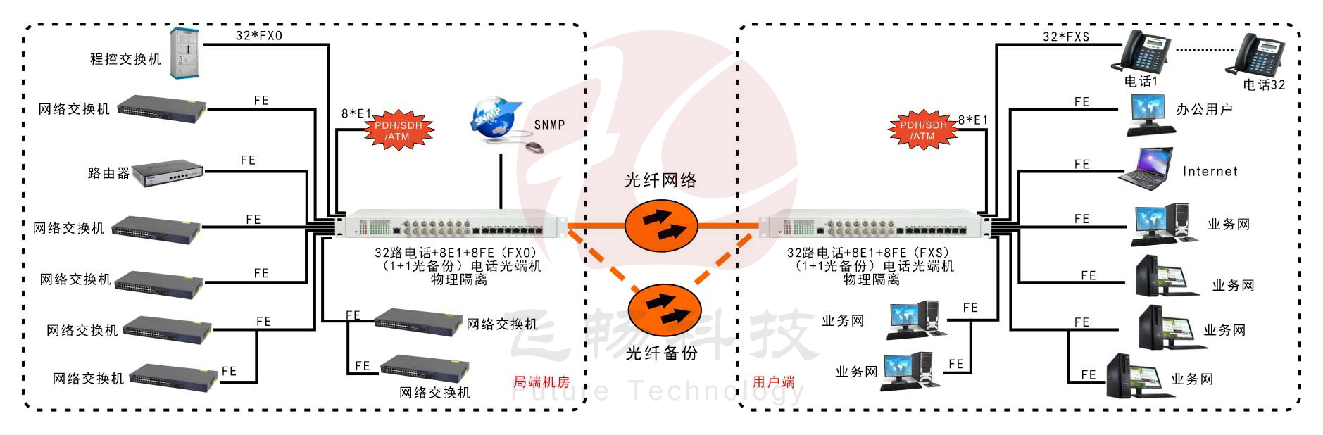 32路電話(huà)+8E1+8FE物理隔離（1+1光備份，19英寸）電話(huà)光端機 方案圖