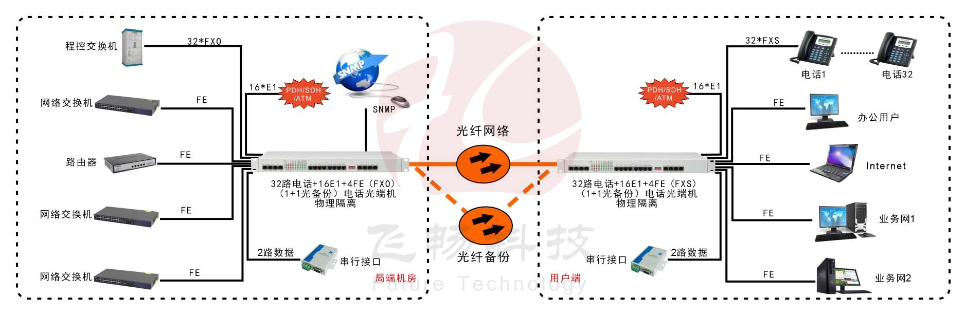 32路電話(huà)+16E1+4GE+4路數據-電話(huà)光端機-應用方案
