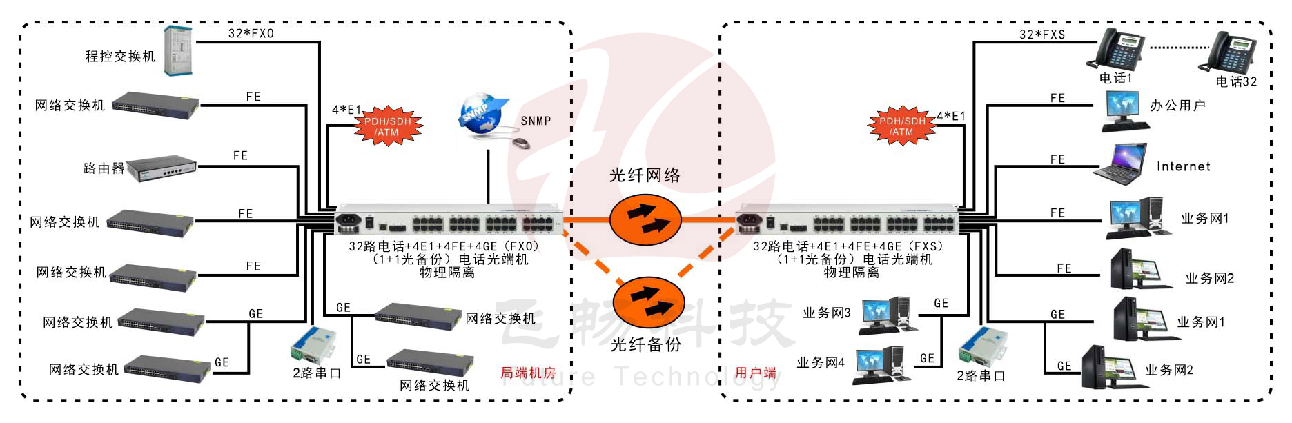 32電話(huà)+4E1+2串口+4FE+4GE物理隔離以太網(wǎng)電話(huà)光端機