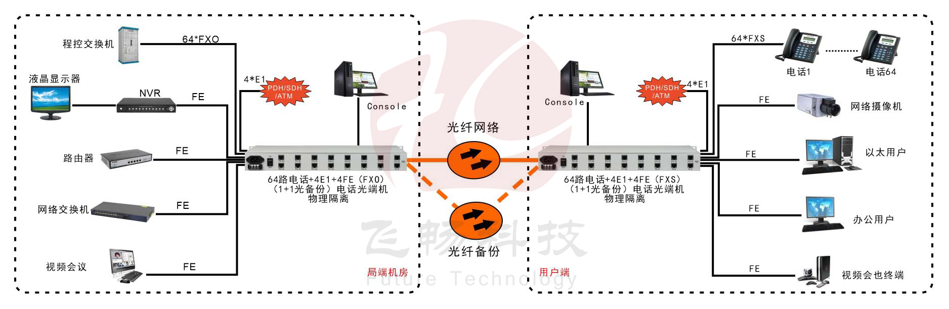 64電話(huà)+4E1+4路串口+4路物理隔離百兆以網(wǎng)太