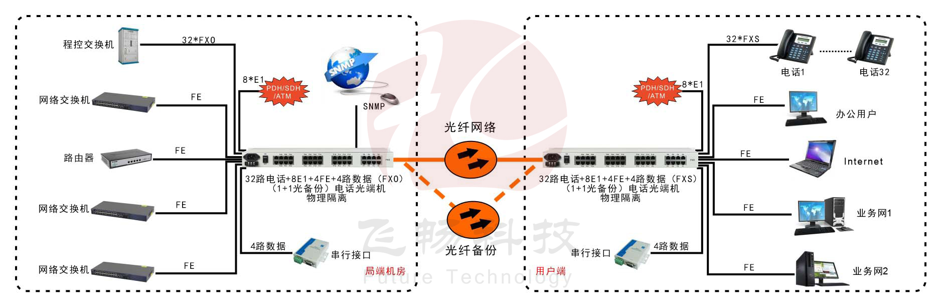 32路電話(huà)+8E1+4路物理隔離百兆網(wǎng)絡(luò )+4路串口光端機