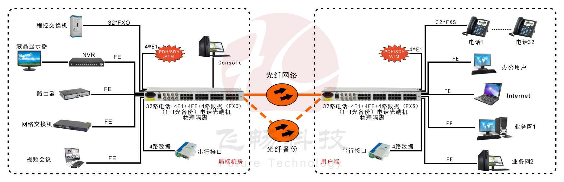 32路電話(huà)+4E1+4路物理隔離百兆網(wǎng)絡(luò )+4路串口光端機