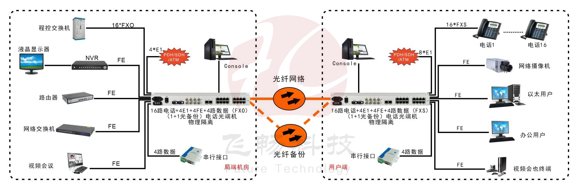 16路電話(huà)+4E1+4路串口+4路物理隔離百兆以太網(wǎng)光端機