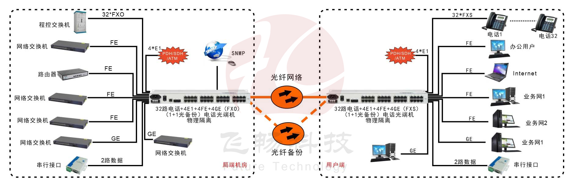 32路電話(huà)+4E1+2路串口+4路百兆以太+2路千兆以太網(wǎng) 物理隔離光端機