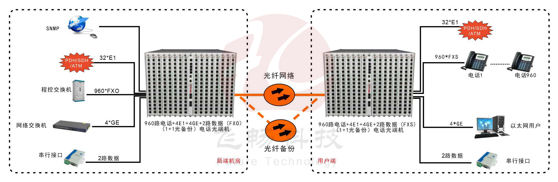 960路電話(huà)光端機-應用方案