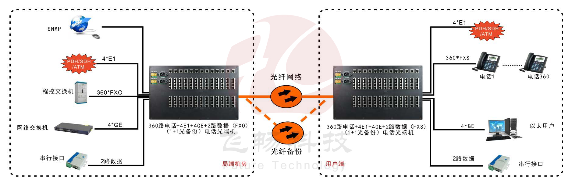 360路綜合復用電話(huà)光端機(6U)