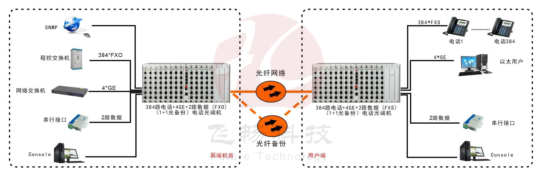 384路綜合復用電話(huà)光端機