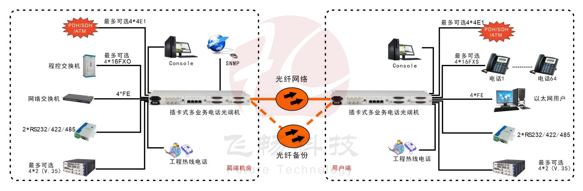 模塊化多業(yè)務(wù)電話(huà)光端機