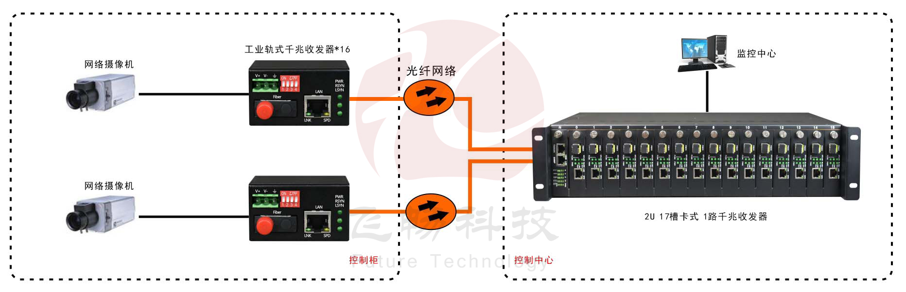 迷你型工業(yè)軌式1光1電千兆光纖收發(fā)器 應用方案圖