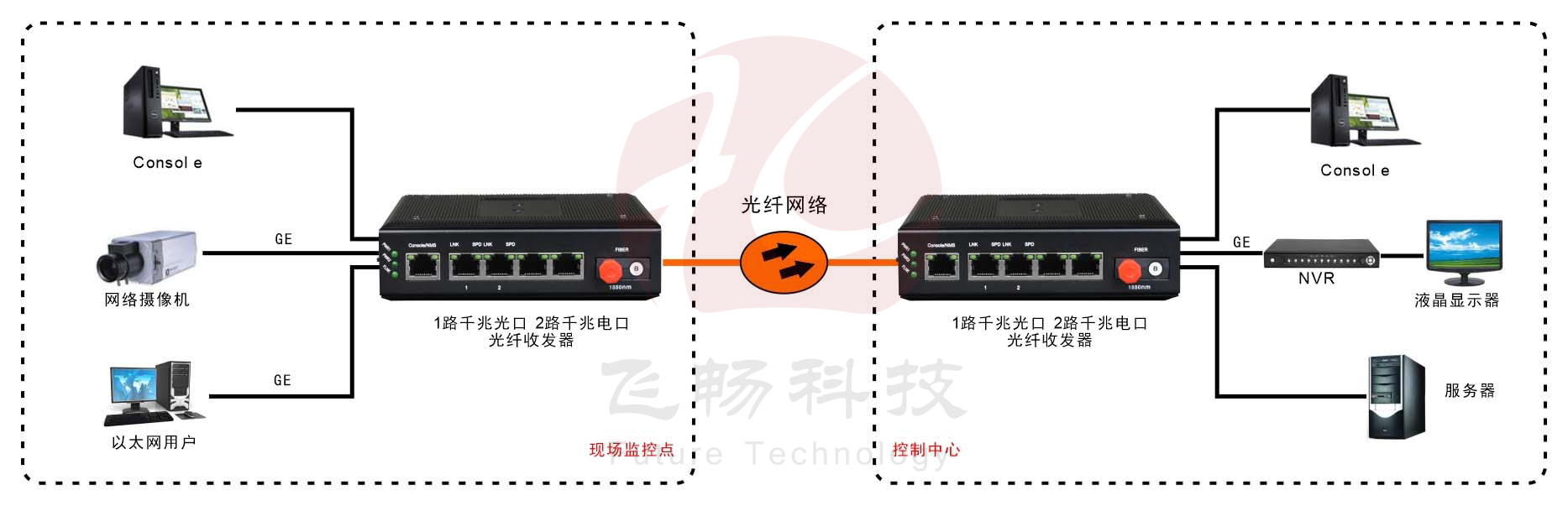 工業(yè)級2路千兆以太網(wǎng) 光纖收發(fā)器