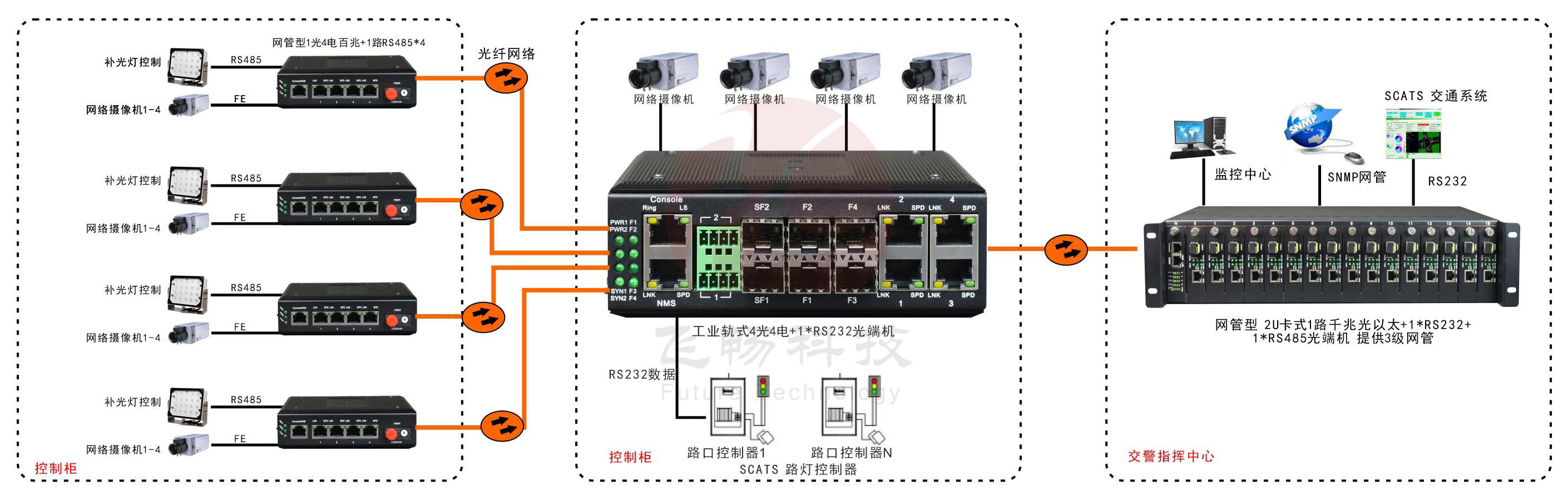 網(wǎng)管型 工業(yè)級1路百兆光口轉4路百兆電+1路串口交換機