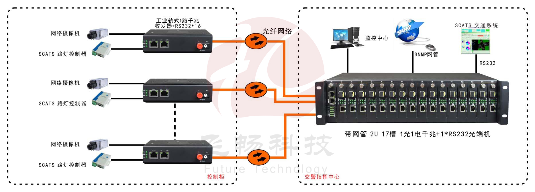 網(wǎng)管型 工業(yè)級1路千兆光口轉1路千兆電+1路串口交換機