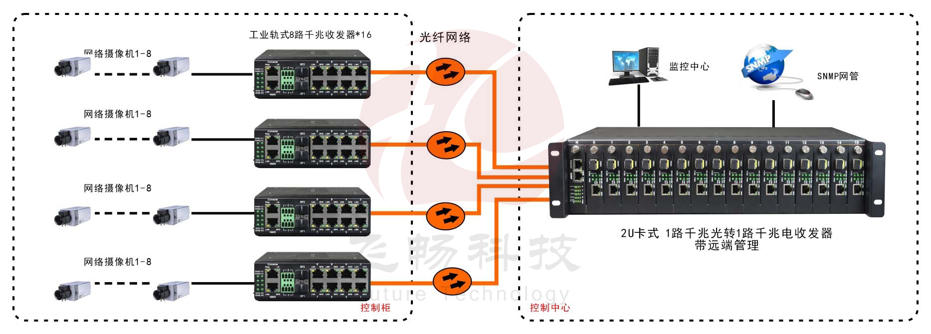 網(wǎng)管型 工業(yè)級8路百兆電1路千兆光 光纖收發(fā)器