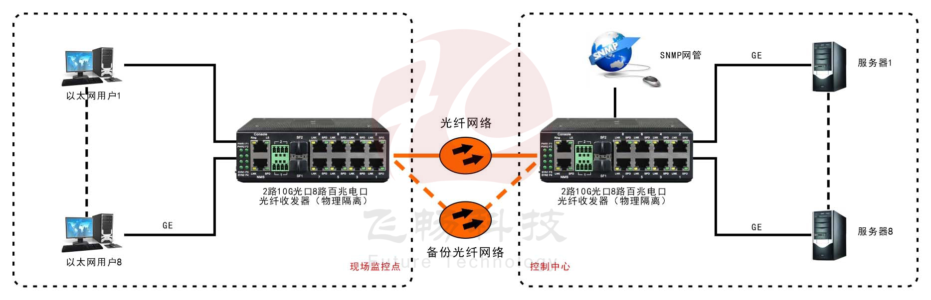 網(wǎng)管型 工業(yè)級8路千兆電 物理隔離 轉2路10G光 交換機