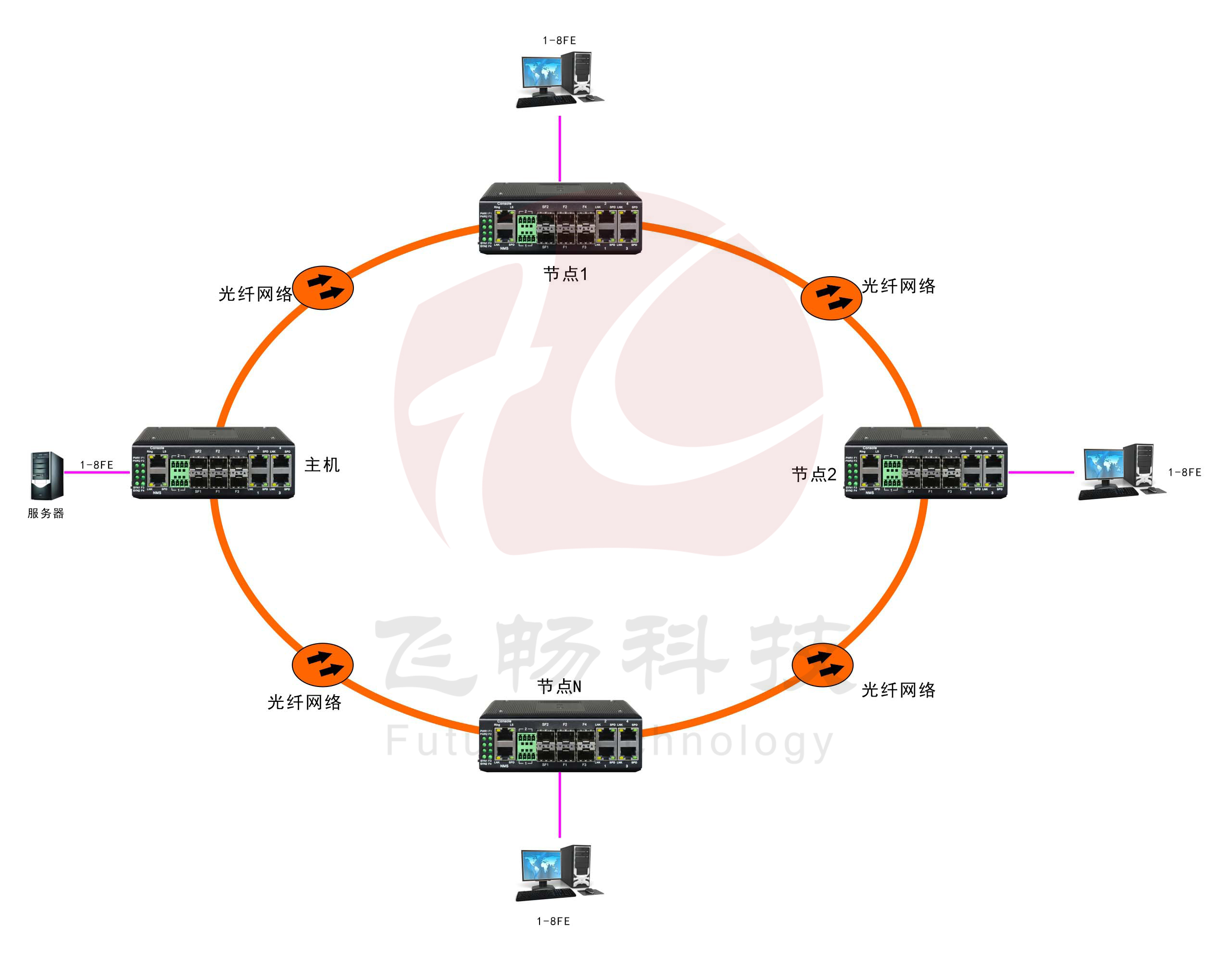 工業(yè)軌式8路百兆電 2路千兆光環(huán)網(wǎng)交換機