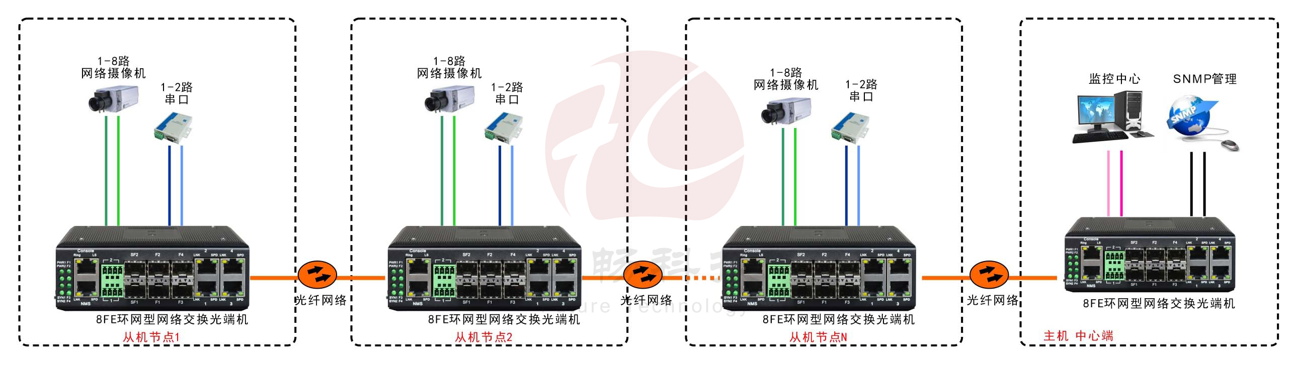 工業(yè)軌式8百兆電口+2路串口 2千兆光口 環(huán)網(wǎng)光纖交換機