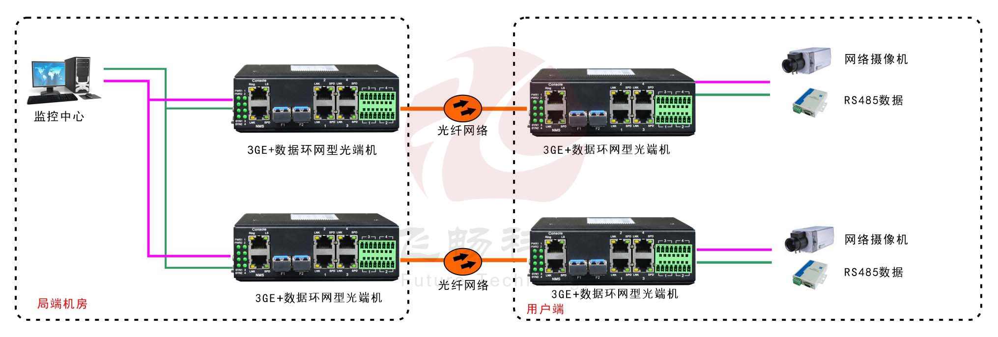 工業(yè)軌式3千兆電口+4路串口 2千兆光環(huán)網(wǎng)交換機