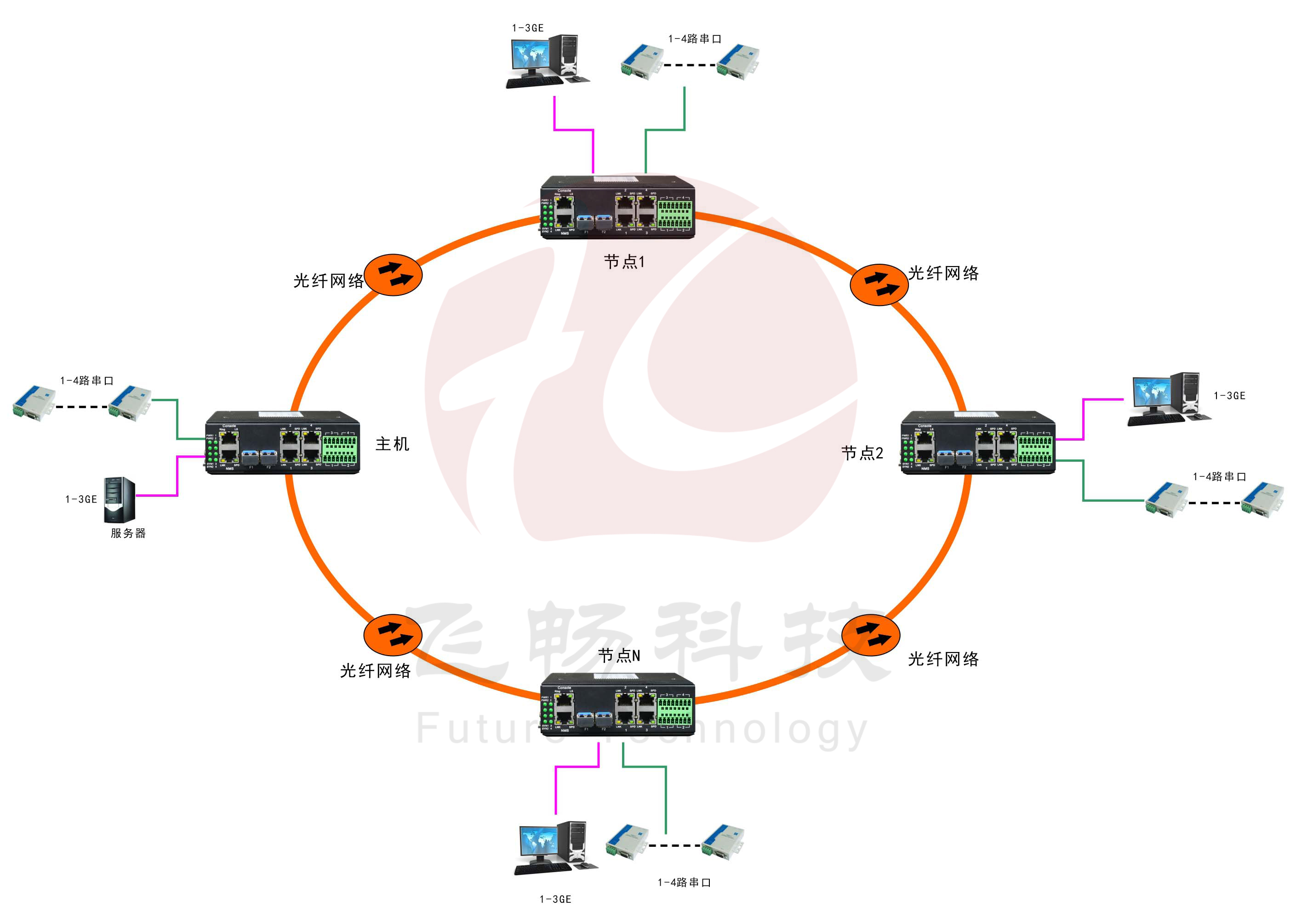 工業(yè)軌式3千兆電口+4路串口 2千兆光環(huán)網(wǎng)交換機