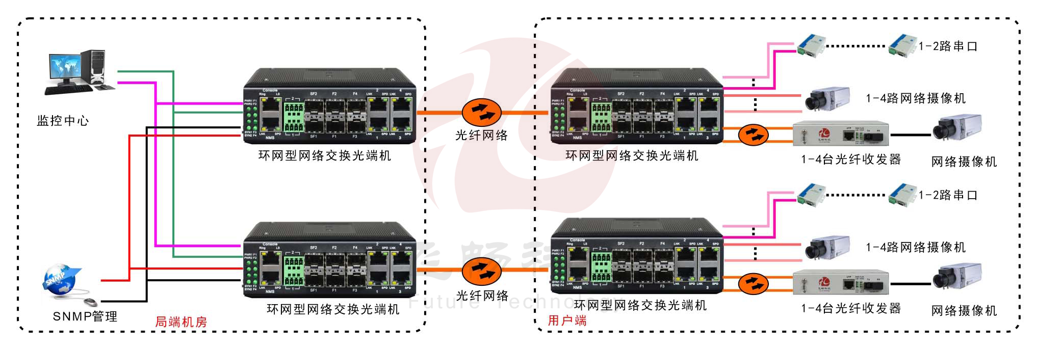 工業(yè)軌式4百兆電+4路百兆光+2路串口 2千兆光環(huán)網(wǎng)交換機