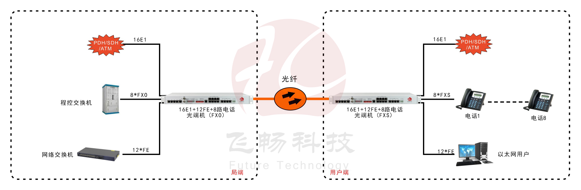 16E1+12路百兆以太網(wǎng)+8路電話(huà)-PDH光端機-應用方案圖