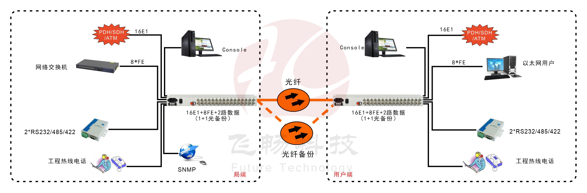 16路E1+8ETH PDH光端機(1+1光備份)