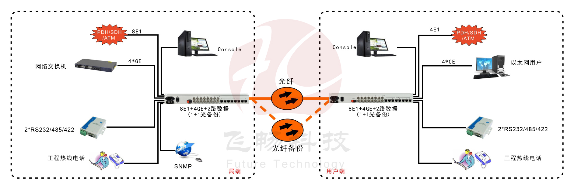 8E1+4xGE  雙阻抗   1+1光備份   PDH光端機