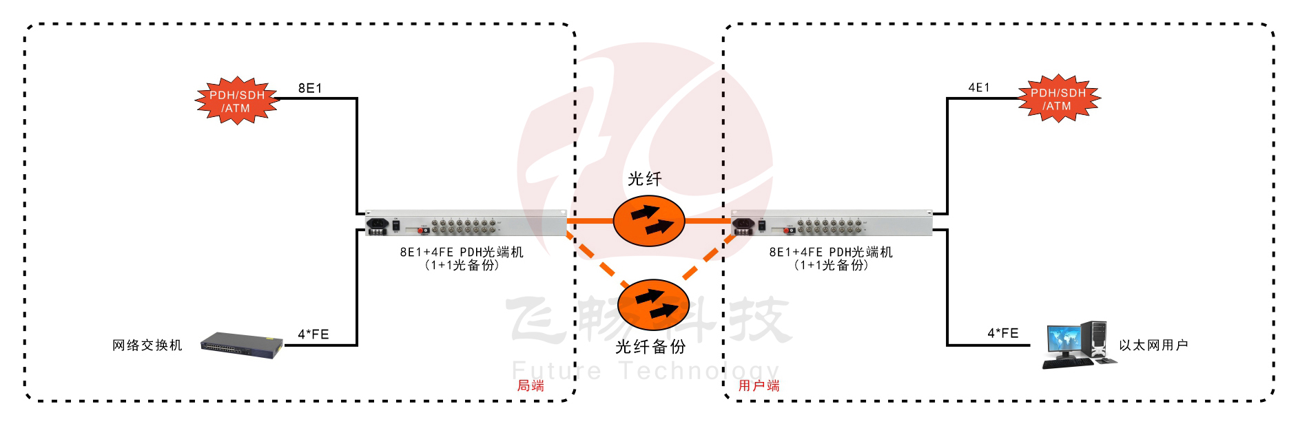 8E1+4ETH 1+1光備份 PDH光端機