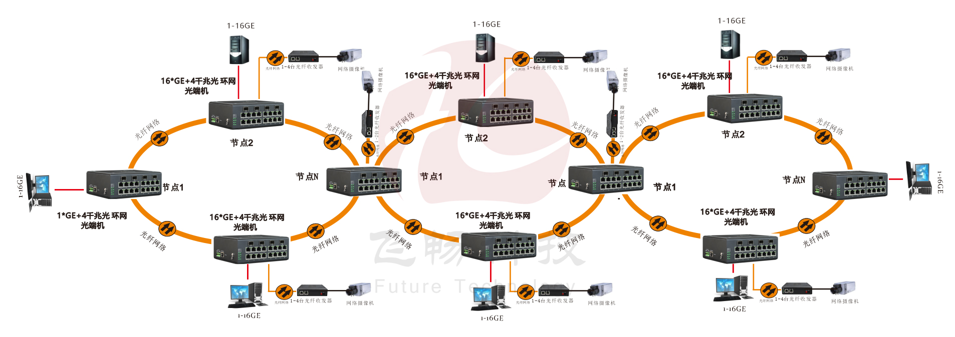 管理型 4SFP千兆光+16千兆電 環(huán)網(wǎng)工業(yè)軌式交換機