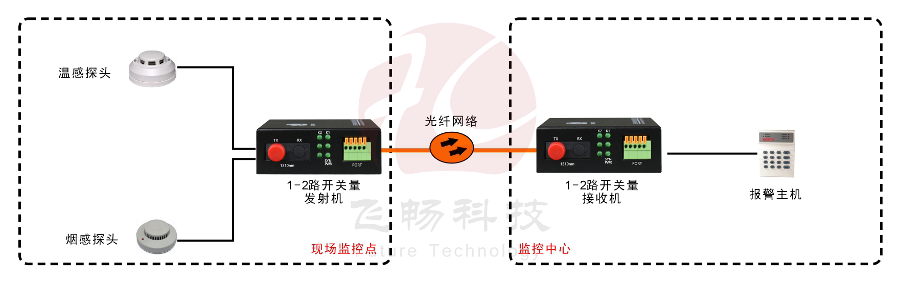 袖珍型1-2路開(kāi)關(guān)量光端機