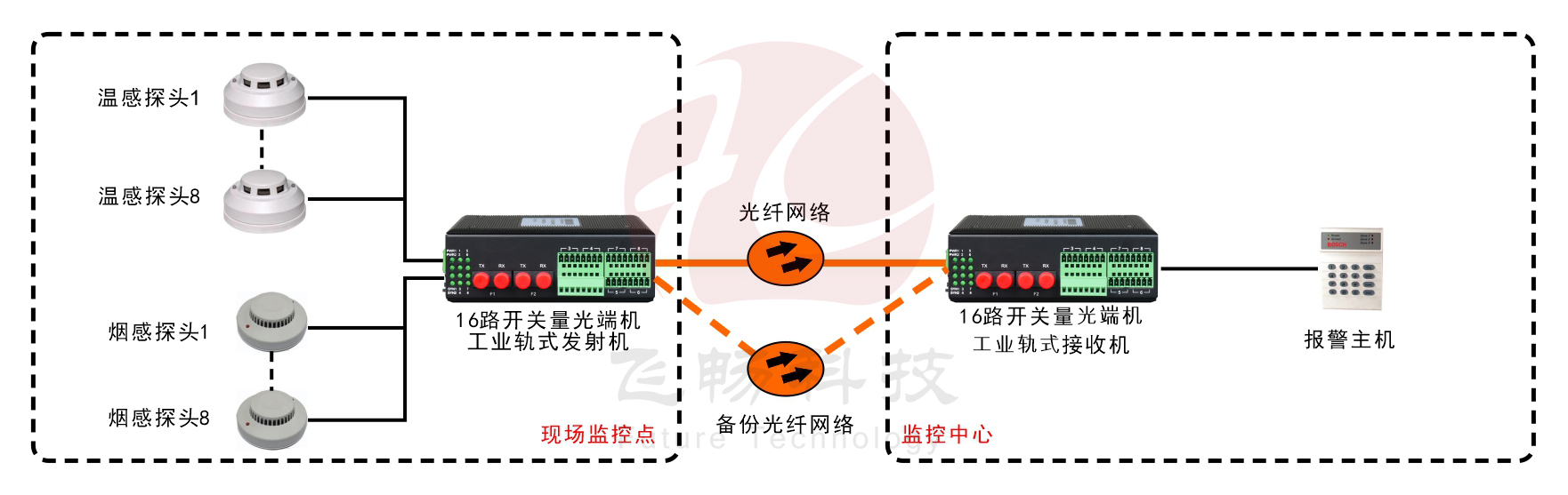 工業(yè)軌式1-16路開(kāi)關(guān)量 1+1光備份