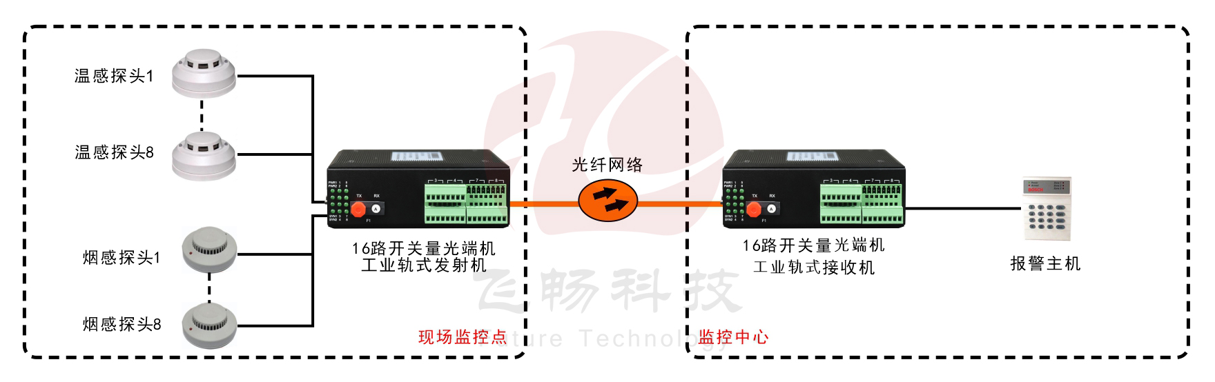 工業(yè)軌式16路單向/8路雙向開(kāi)關(guān)量光端機