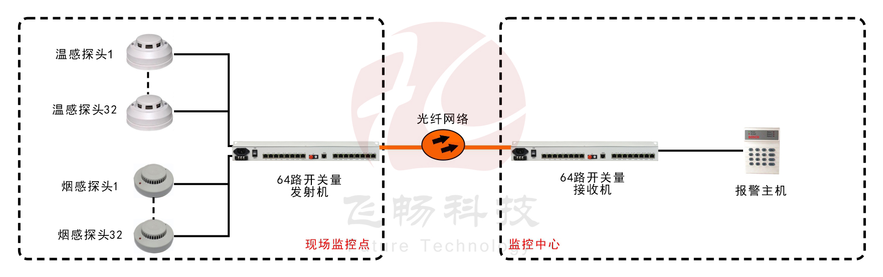 64路單向/32路雙向開(kāi)關(guān)量光端機