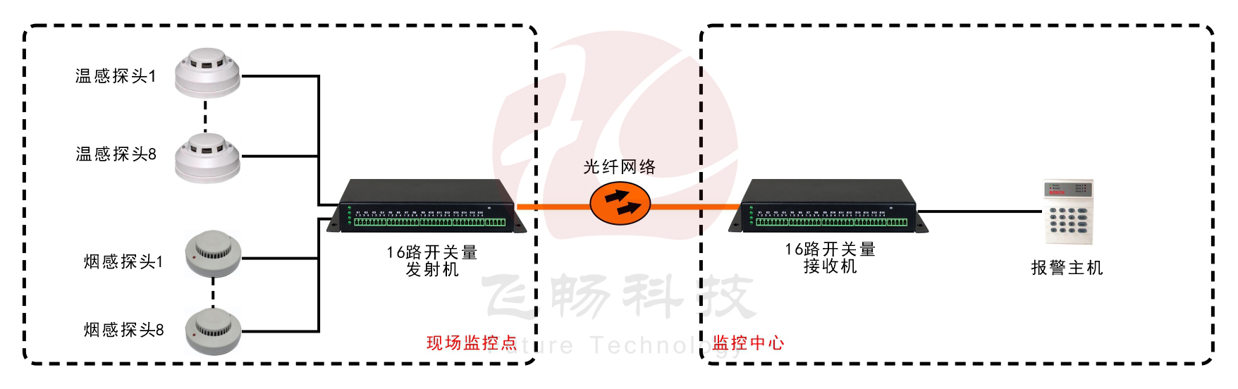 16路單向/8路雙向開(kāi)關(guān)量光端機