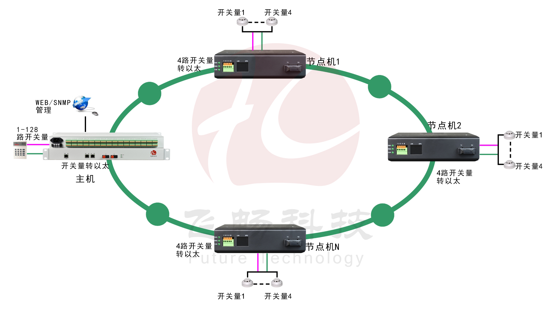 匯聚型64路輸入64路輸出脈沖開(kāi)關(guān)量轉以太網(wǎng)