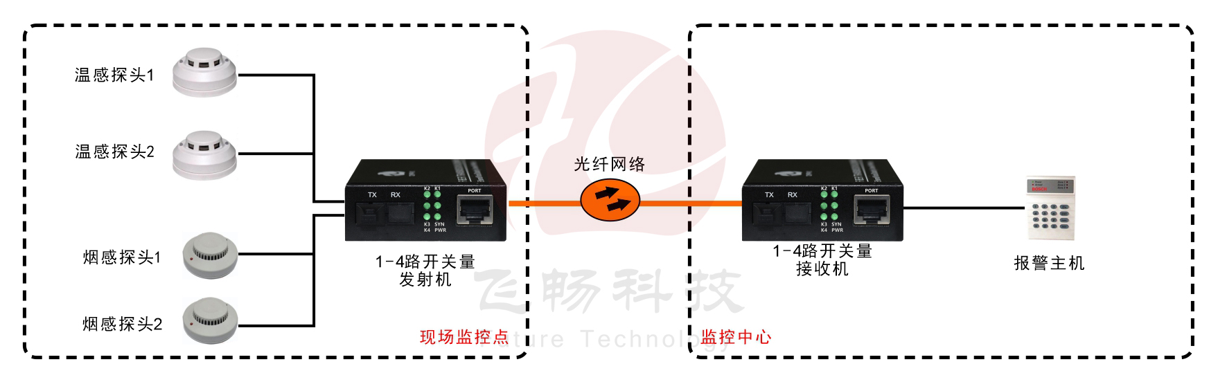 袖珍型1-4路單向/2路雙向開(kāi)關(guān)量光端機