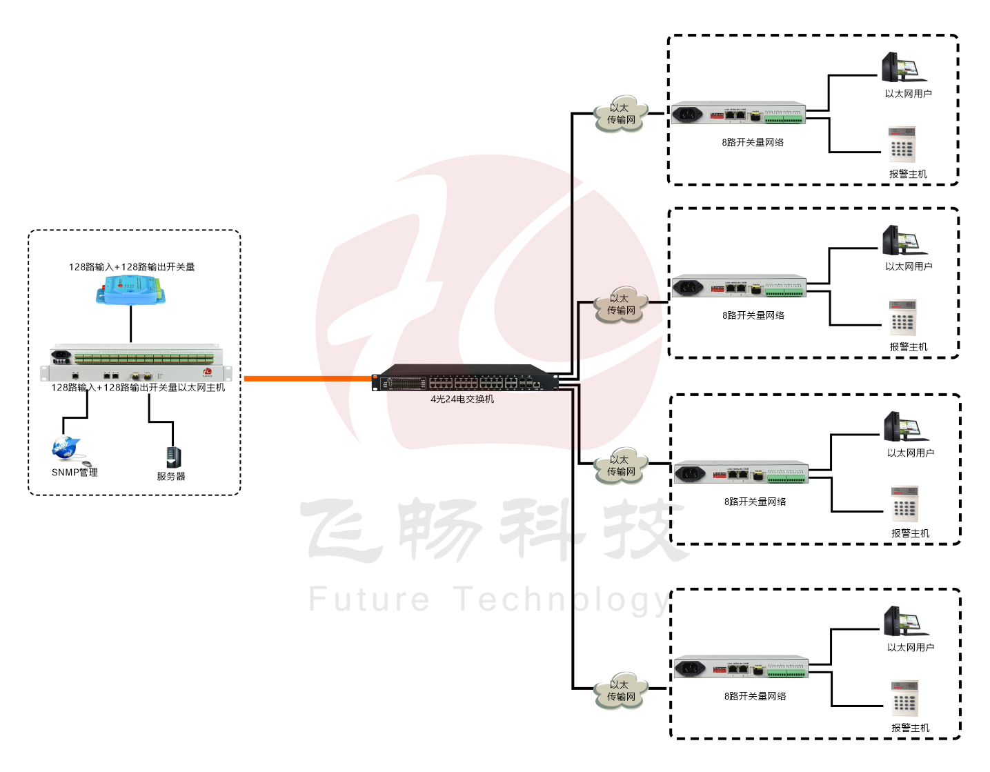 匯聚型128路開(kāi)關(guān)量轉以太網(wǎng) 光端機 方案圖