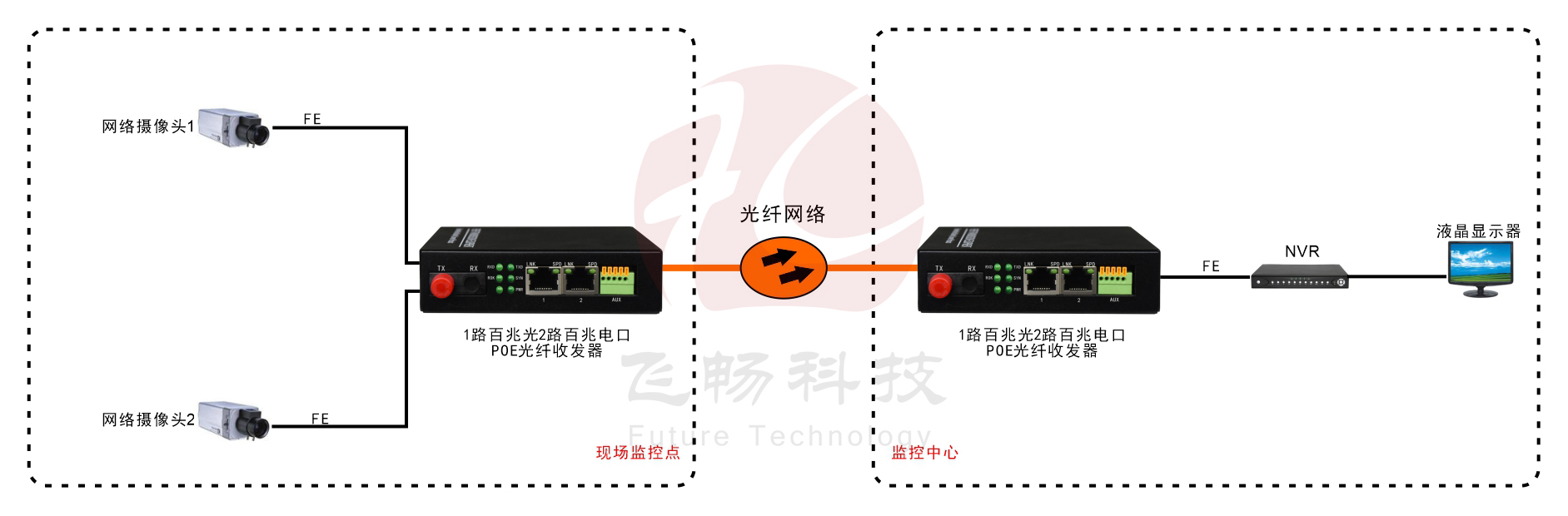 1-2路百兆 POE供電 光纖收發(fā)器AF/AT