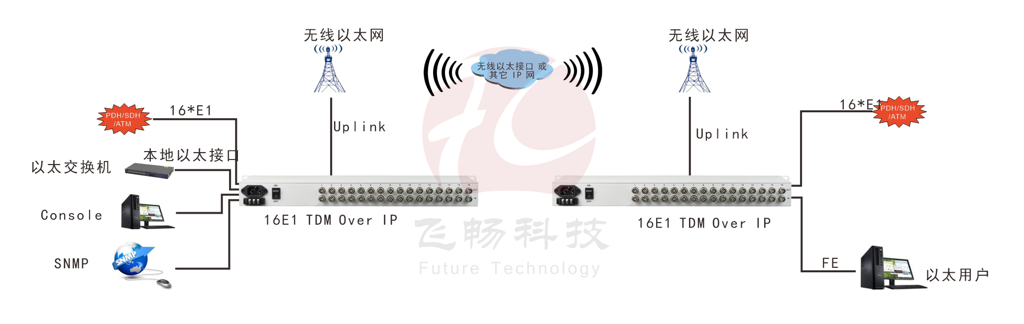 16xE1 over 以太 仿真網(wǎng)關(guān) 應用方案圖