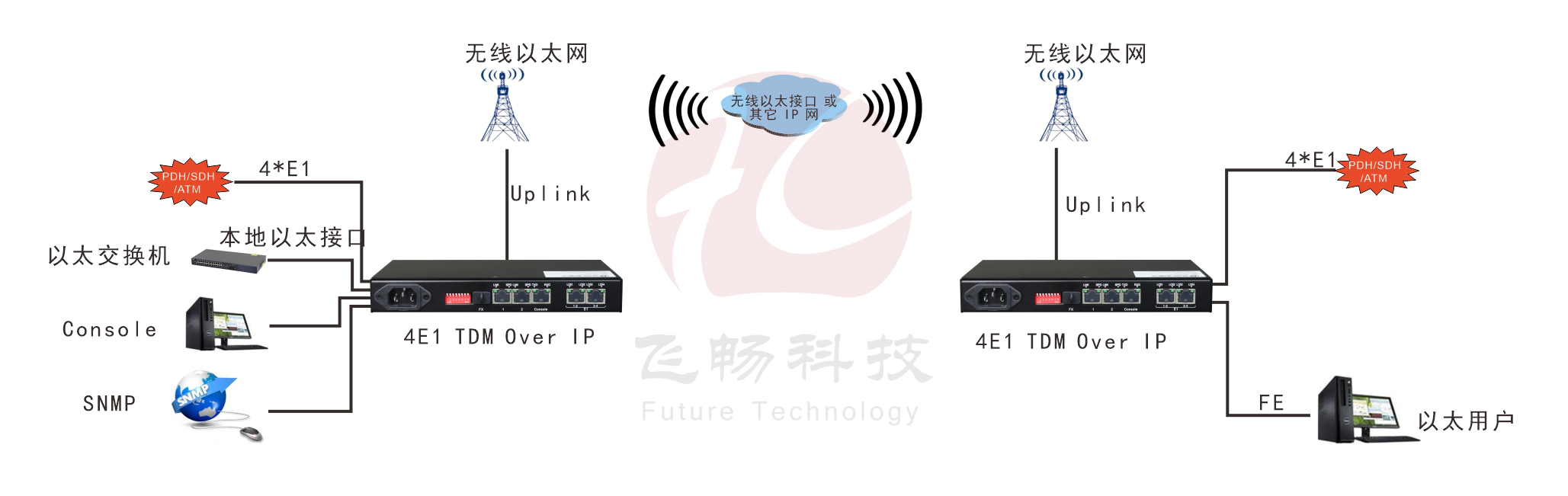 4xE1  Over  IP  電路仿真網(wǎng)關(guān)