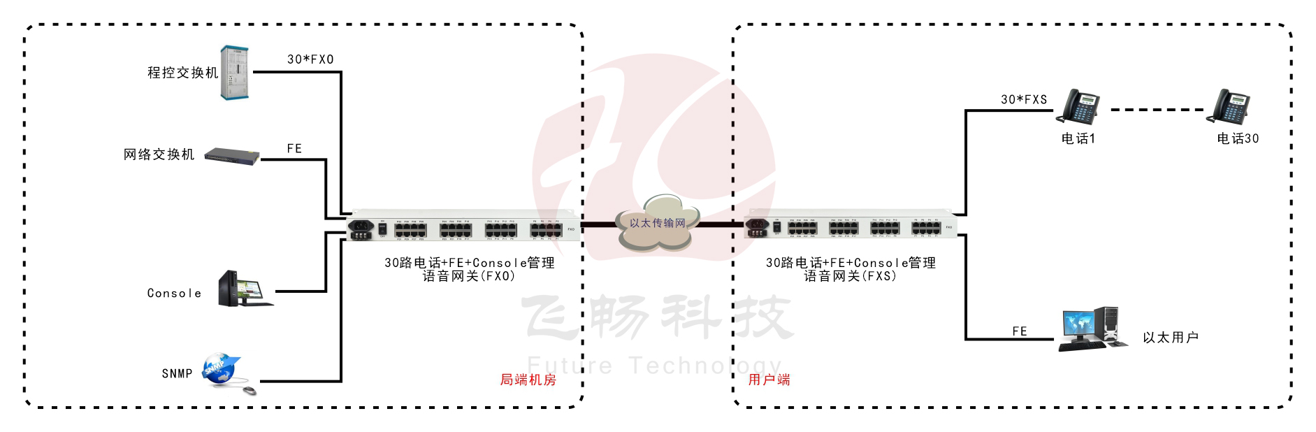 30路語(yǔ)音 Over IP