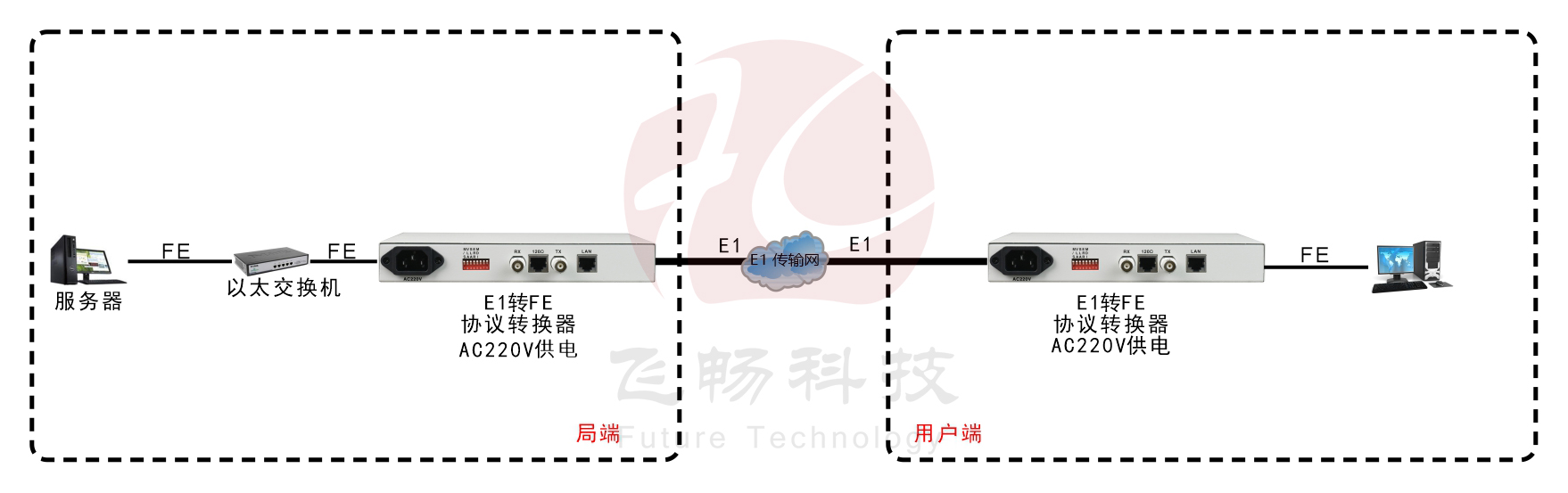 非成幀E1-ETH協(xié)議轉換器